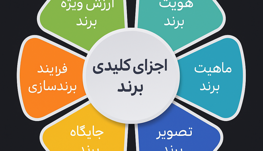 برندینگ چیست و چرا برای کسب‌وکار شما حیاتی است؟